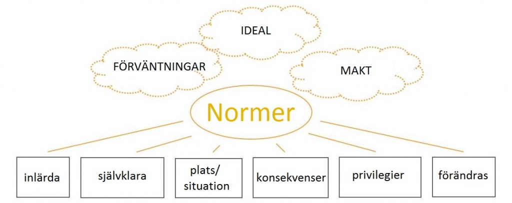 normmodell 2